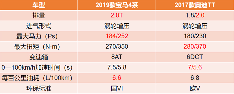 奥迪tt对比宝马4系,宝马4系和奥迪tt对比