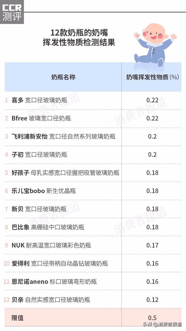 12款奶瓶安全测试：全部检出挥发性物质，但含量符合国家要求