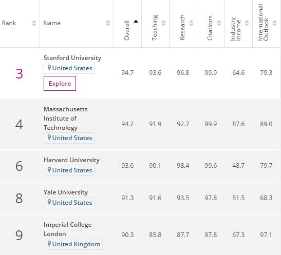 世界商科大学排名2019中文版,世界大学商科最新排名