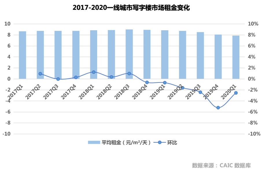 北京甲级写字楼大降价，CBD房东喊企业“回家”