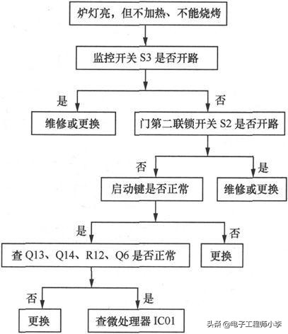 触摸屏微波炉不能加热的故障检修,微波炉加热但温度达不到检修视频