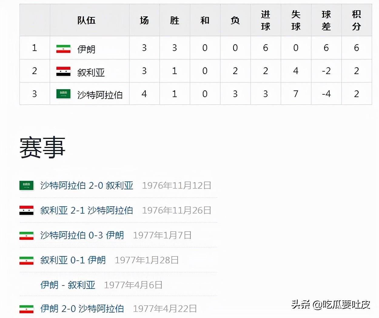 历届世界杯亚洲预选赛冠军名单表,1978年世界杯亚洲区预选赛