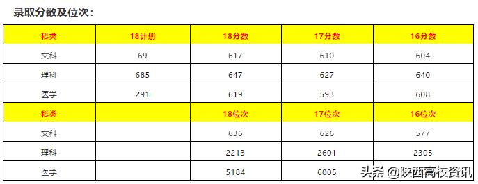 陕西二本填志愿可以报几所院校,陕西三本志愿允许报多少个学校