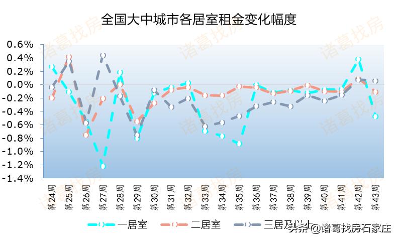 24年石家庄房租价格趋势,2020年全国40城住房租金涨跌榜