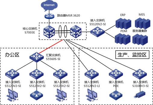 h3c园区网交换机选择,h3c千兆交换机组网