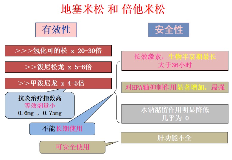糖皮质激素分类及作用,吸入性糖皮质激素分类