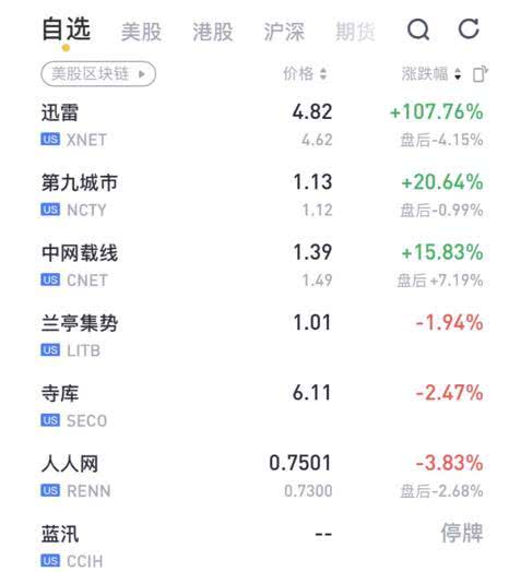 未发掘的区块链概念股,老虎证券实盘