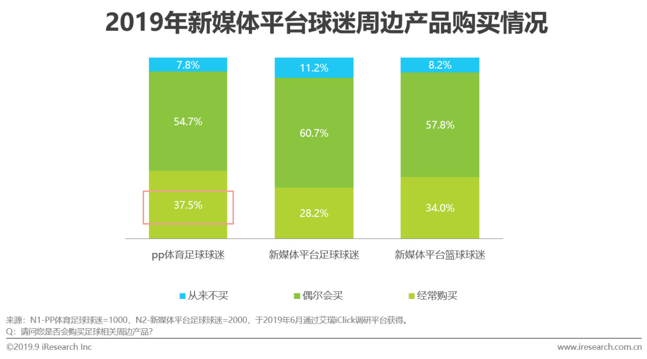 2019年中国新媒体平台足球观赛用户洞察白皮书