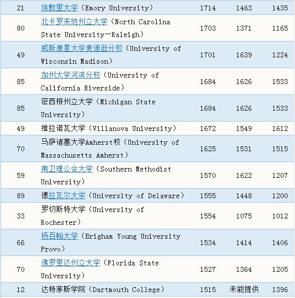 美国租房多少钱？盘点美国Top100大学附近房租