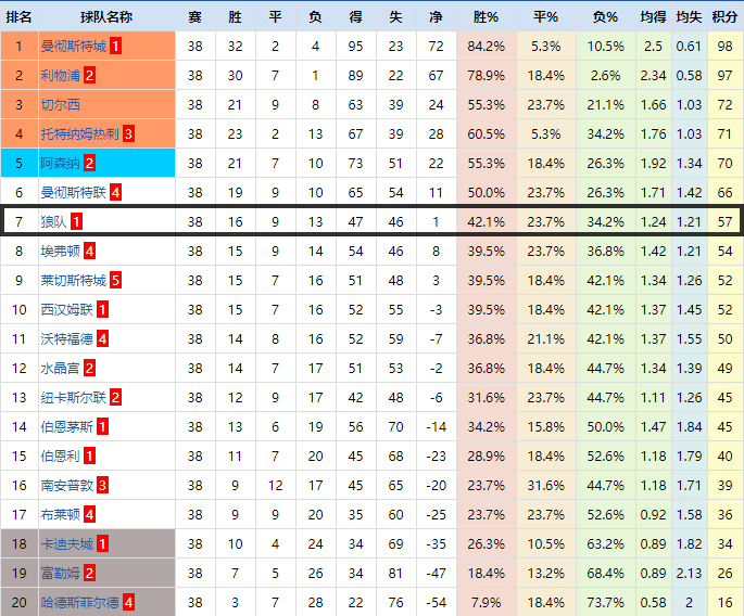 曼城重大胜利再次稳固领先位置,战术调整可助曼城重回争冠之路