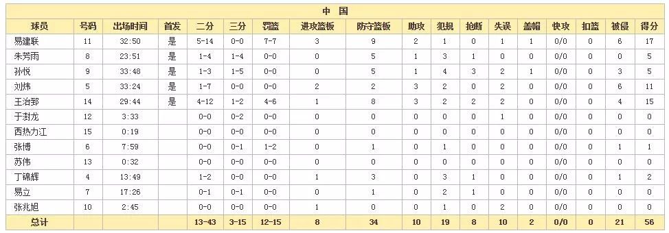 王治郅易建联首发,王治郅易建联带队