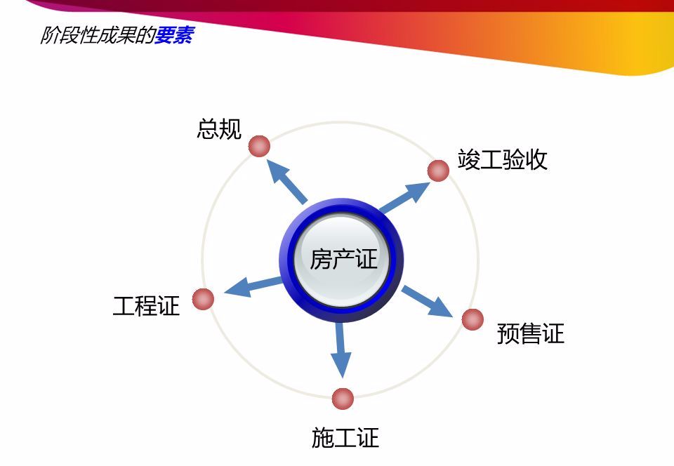 开发报建流程和技巧培训详解,商业综合体开发报建流程