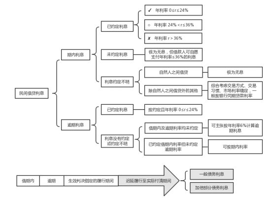 借贷怎么算利息高低,10万元月借贷利息计算公式