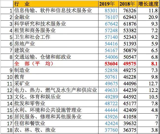最挣钱的行业排行榜2021,最赚钱的行业排名20位