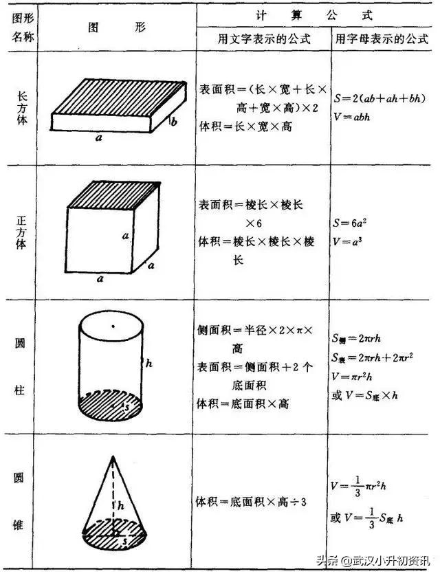 小学面积周长体积表面积公式大全,小学周长面积与体积公式思维导图