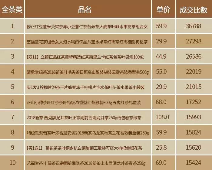 双11茶叶类销量排行,双11茶叶成交榜