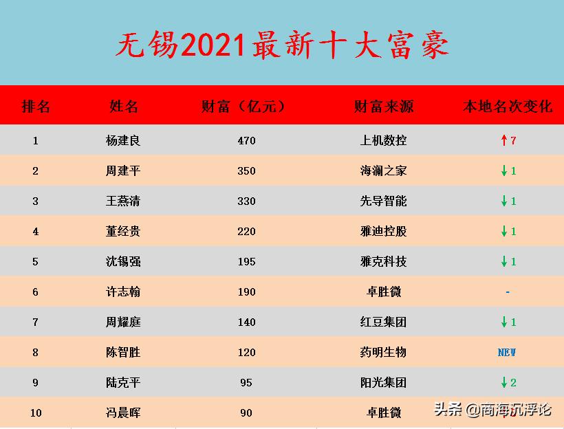 2022年无锡首富前十名排名,无锡2021年十大富豪榜