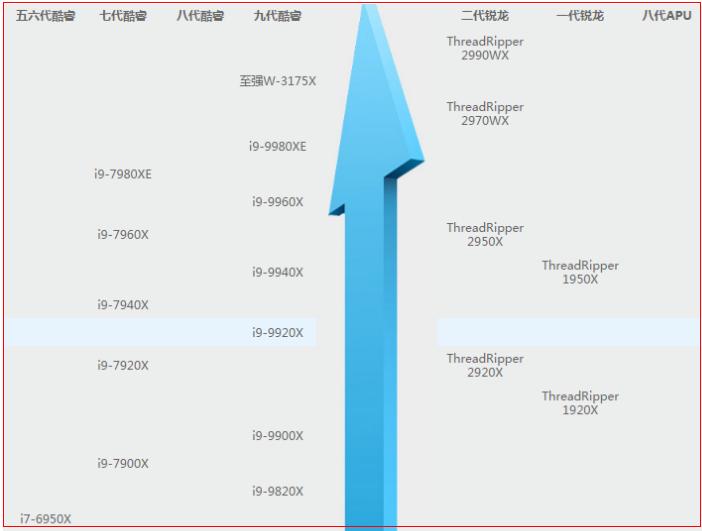 单核性能强的9代cpu,8代酷睿cpu天梯图