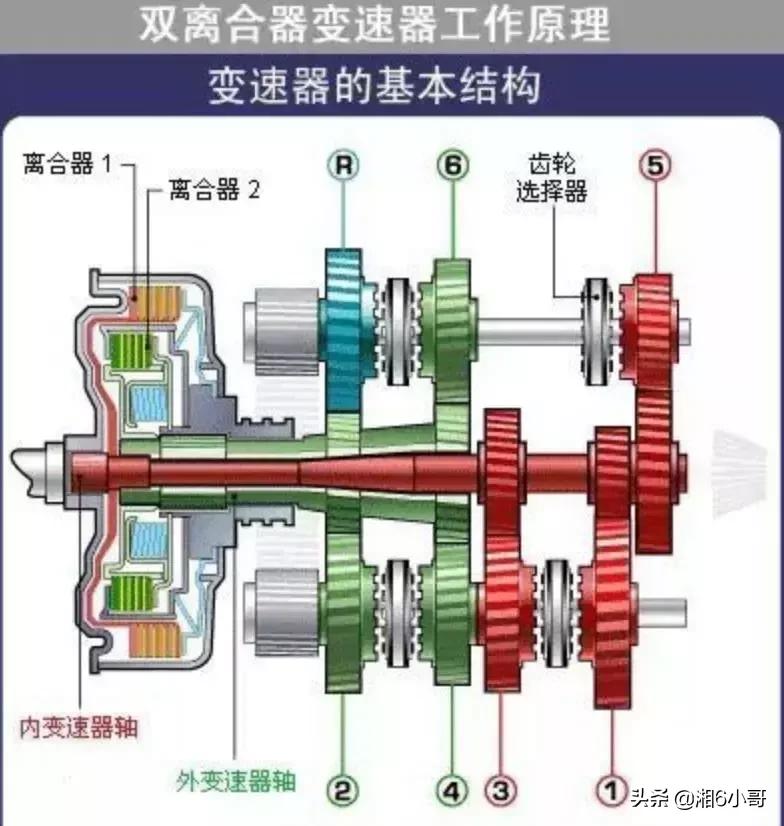 dct湿式双离合变速箱工作原理,汽车双离合器变速器工作原理详解