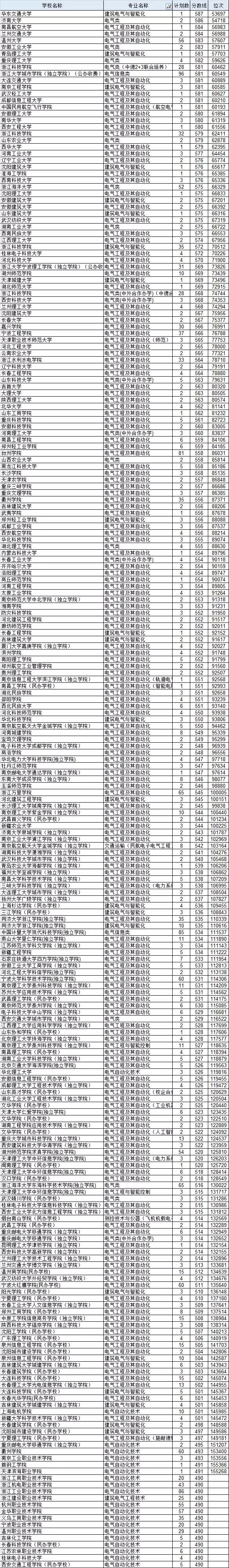 电气自动化哪所学校是王牌专业,电气工程及自动化专业最低多少分