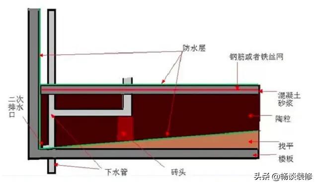 下沉式卫生间防水怎样做最好,下沉式卫生间最简单的防水施工