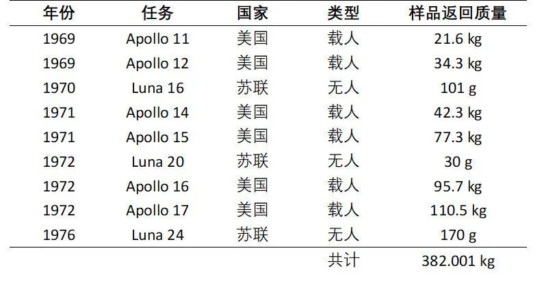 美国登月带来的月球土壤,美国登月带回的月壤数量