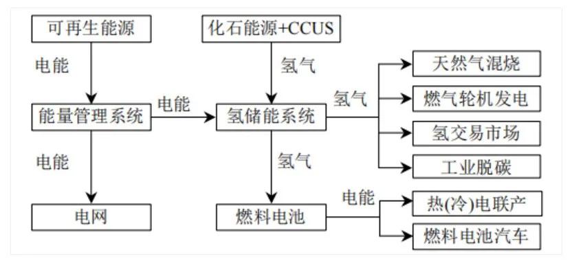 氢能利用技术现状,碳中和目标下氢能的机遇与挑战