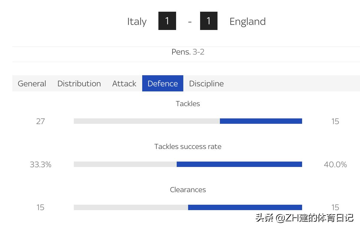意大利4:3英格兰赛后,意大利爆冷出局曼奇尼