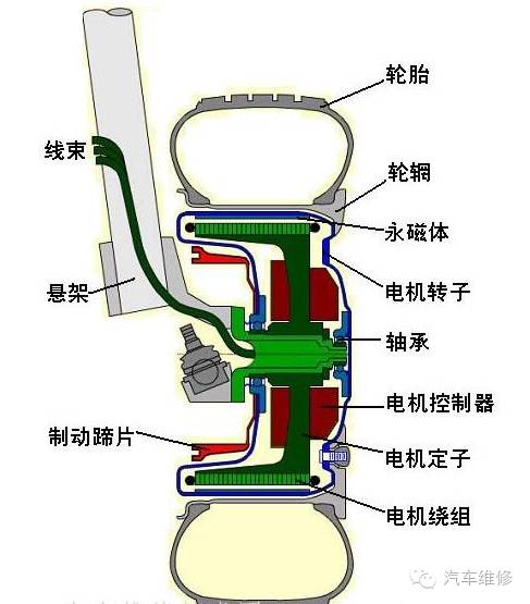 轮毂电机技术是什么,轮毂电机改造利用