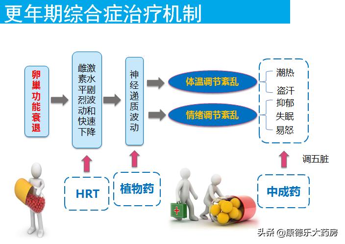 盘点！更年期综合症用药大全
