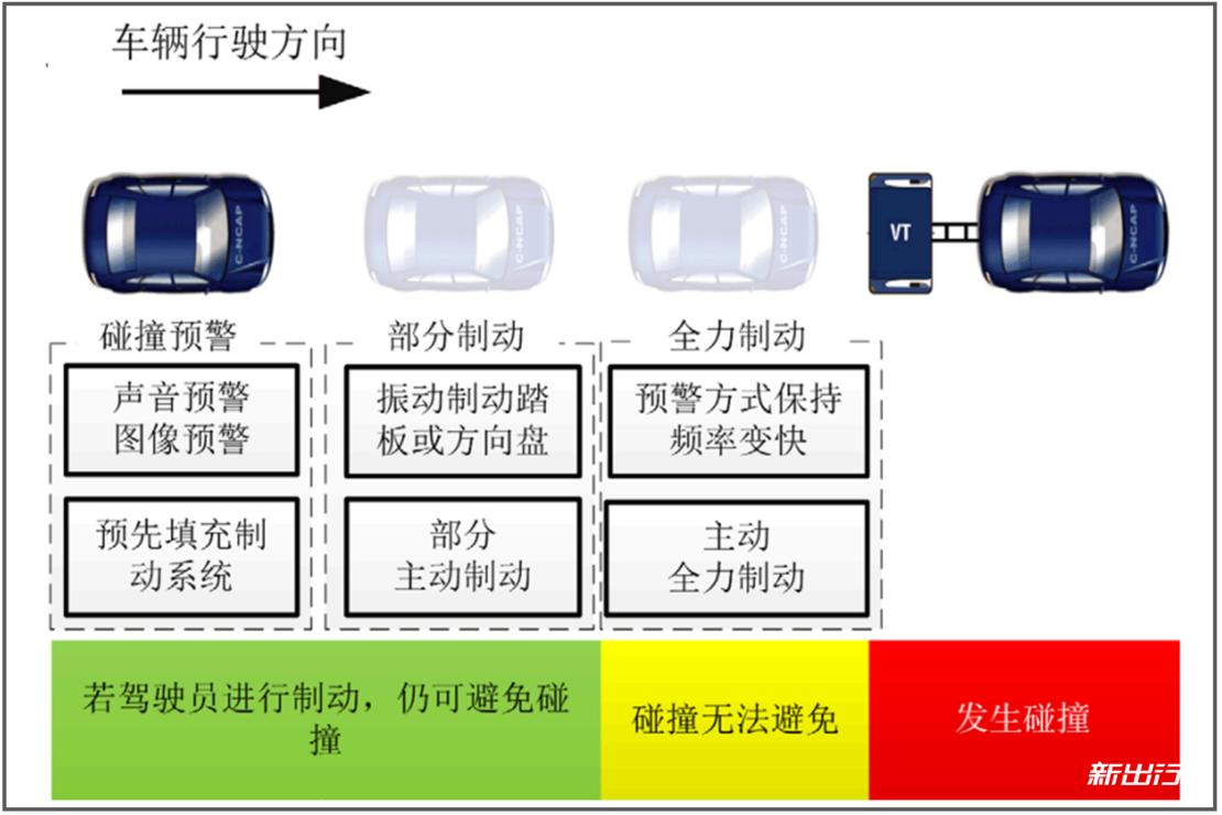 新出行课堂6大家都在说的AEB究竟是啥？