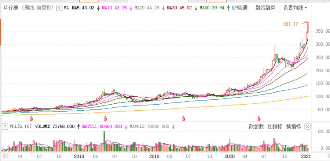 片仔癀上市18年涨了多少倍,片仔癀涨幅多少倍