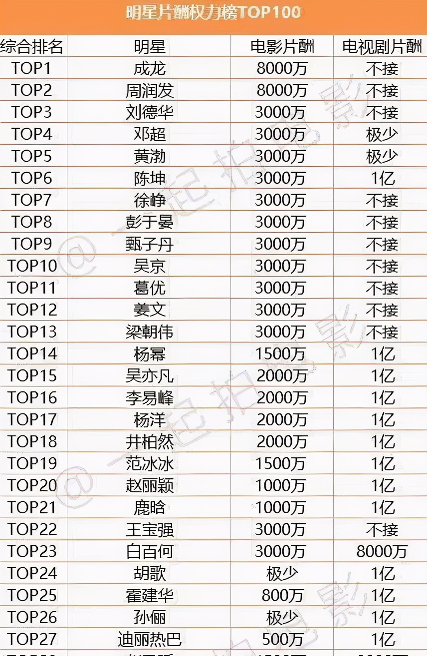 高亚麟现在的片酬是多少,高亚麟片酬一般多少