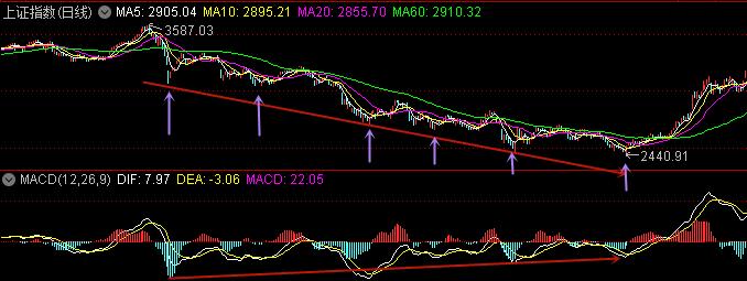 股市背离和破位的区别,股市顶背离和底背离图解
