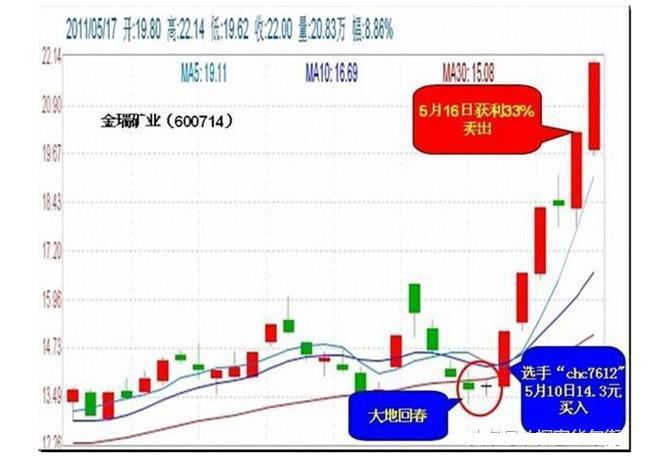强势股选股方法分析,怎样用成交量选强势股或超强势股