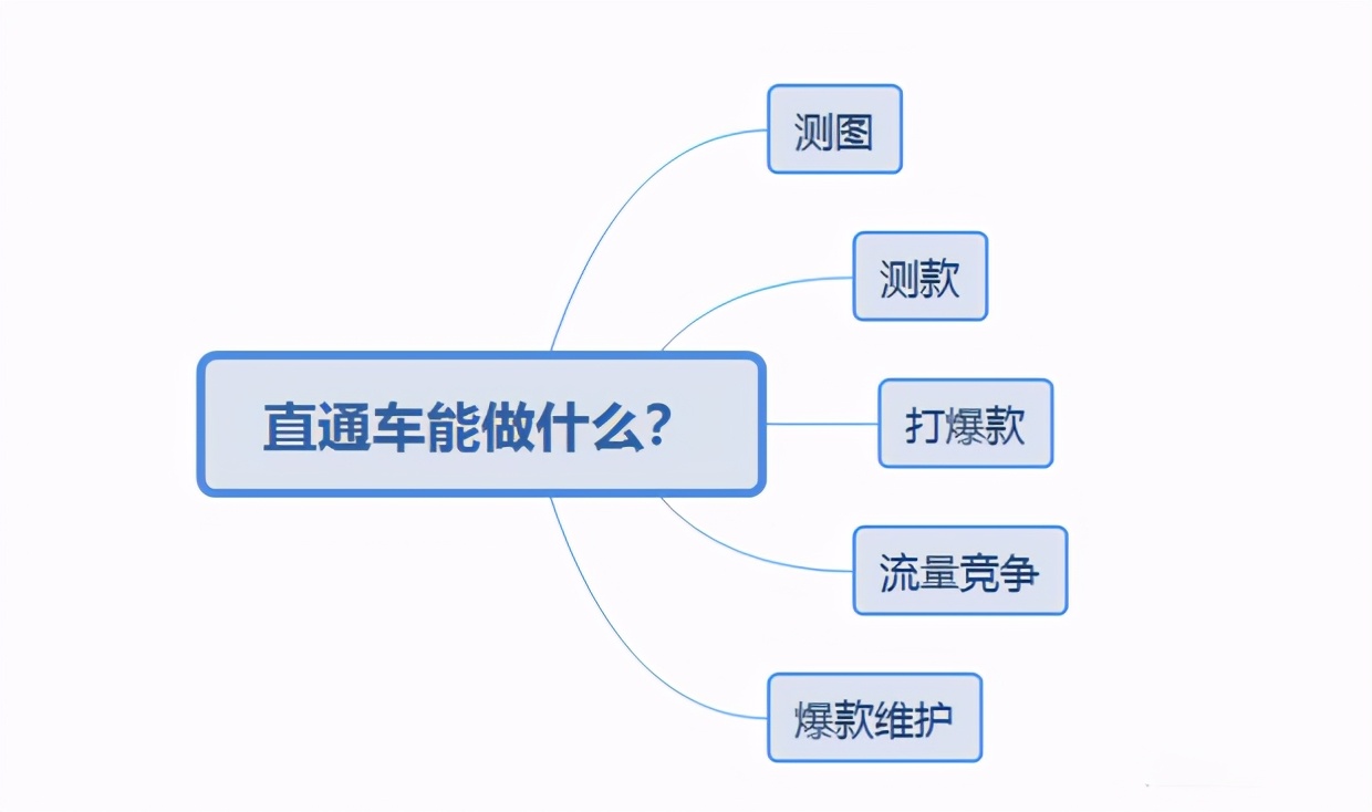 直通车最详细的操作技巧,直通车开成什么样算入门