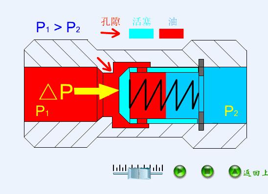 液压控制阀常用阀组,液压主控阀工作原理动态图