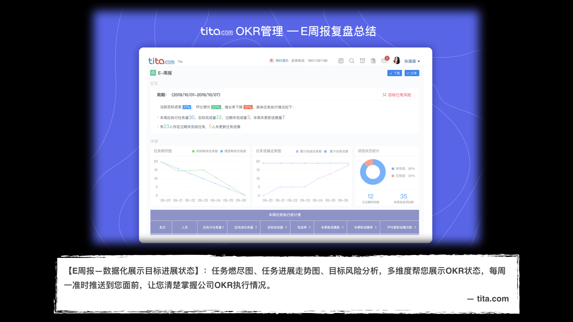 在公司使用目标管理（如OKR）的投资回报率ROI是多少？