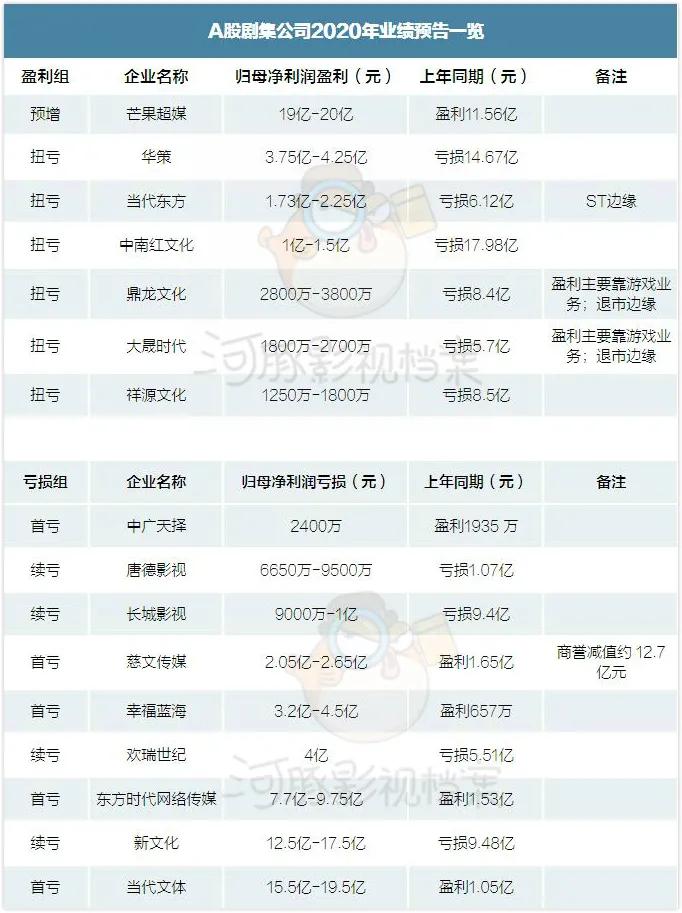 影视股业绩爆雷,传媒行业业绩预告