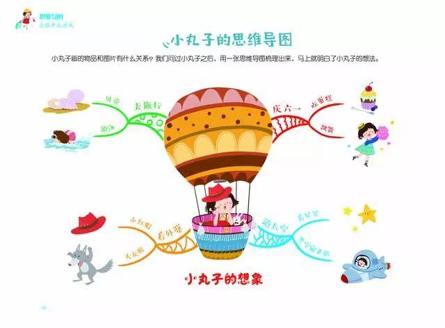 思维导图可以锻炼孩子逻辑思维,学前儿童记忆力的发展思维导图