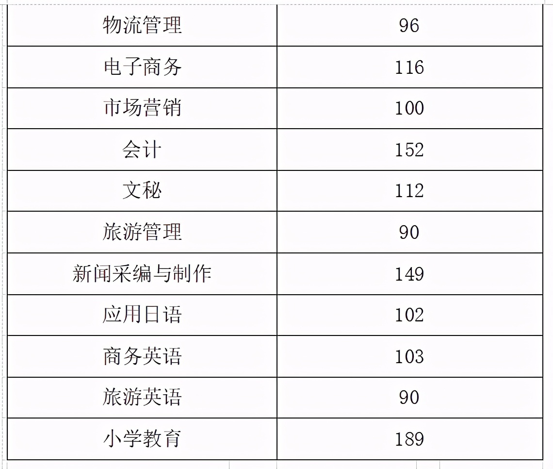 2022内江高职院校单招录取分数线,2023单招六类各院校录取分数线