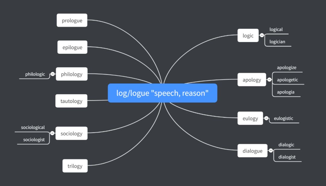 每日一词根LOG/LOGUEspeech,reason