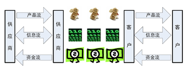 实现供应链的整合和优化,多品种小批量供应链华为