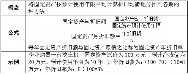 一建经济讲折旧方法是哪一章,一建固定资产折旧方法的计算试题