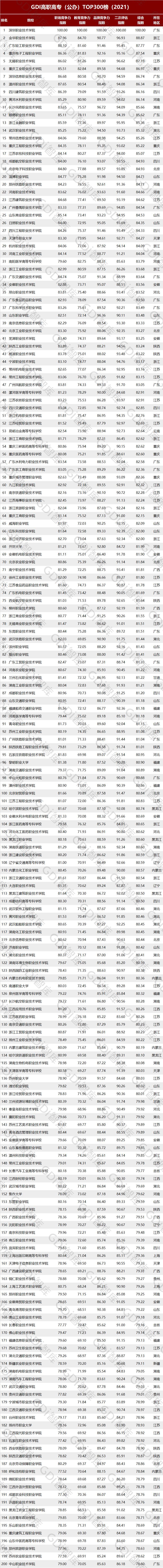 gdi高职高专排行榜2023发布,gdi全国高职高专排行榜2020