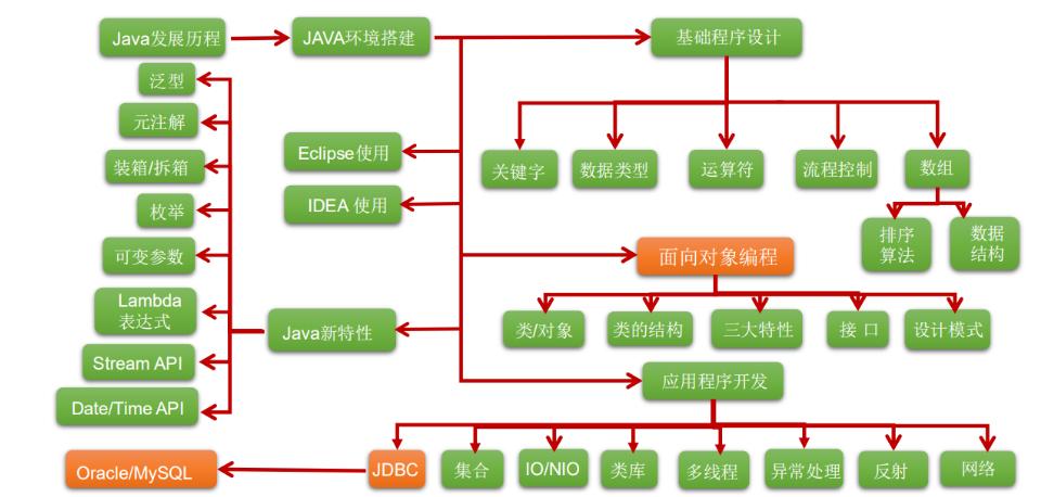 java编程学习入门思维导图,java面向对象程序设计思维导图