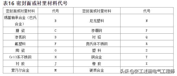 阀门编号图解大全,阀门编号编制规则
