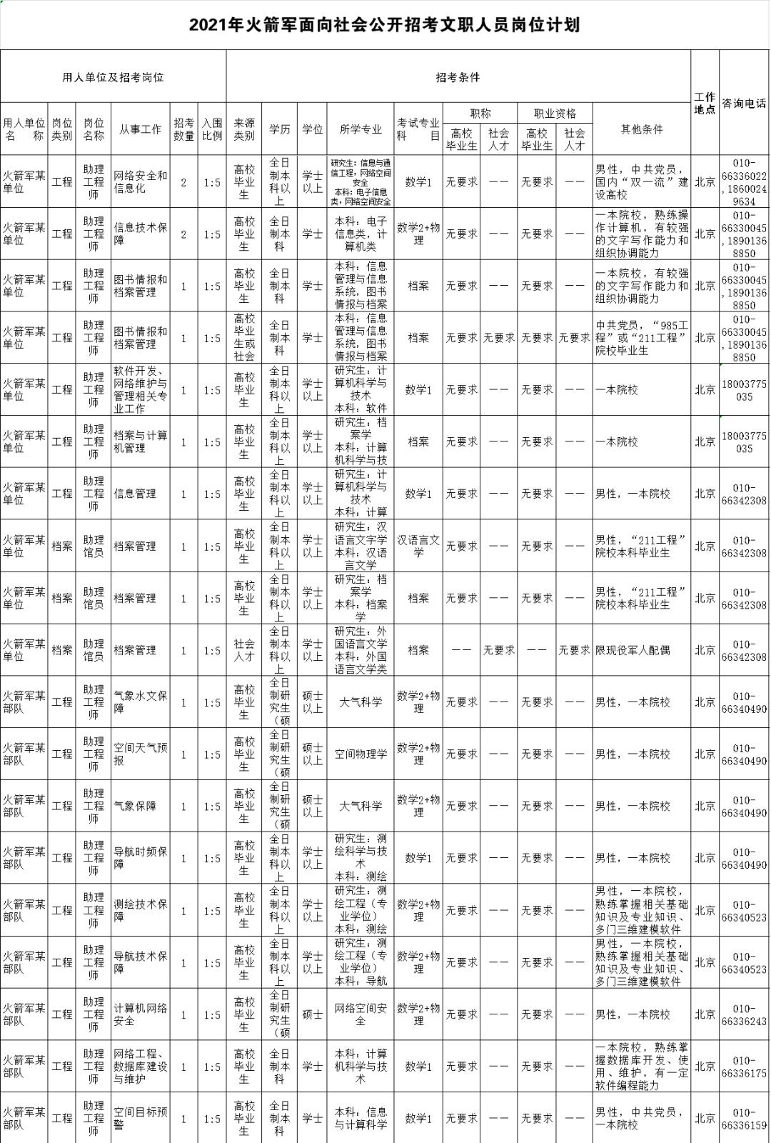 2021火箭军招文职人员详情,火箭军文职人员招考条件
