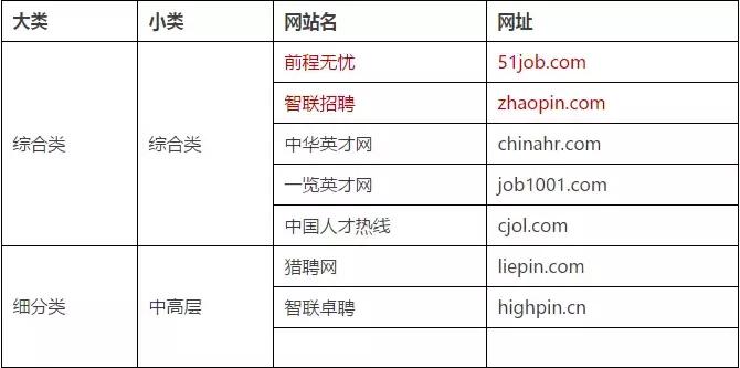 hr招聘哪个平台比较好招人,干货hr招聘必备188个招聘网站汇总