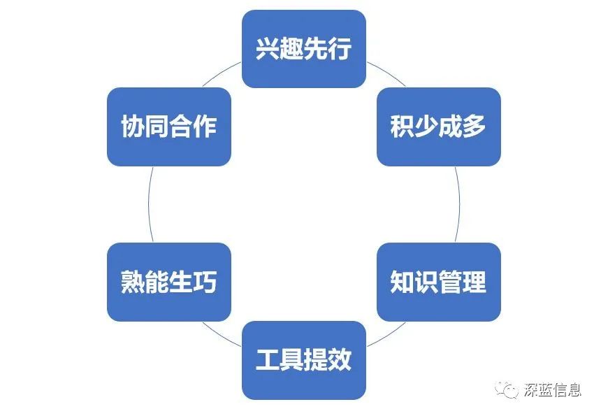 深蓝君：越忙越有时间，六条高效利用时间心诀